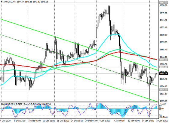 XAU/USD: Technical Analysis and Trading Recommendations_01/19/2021