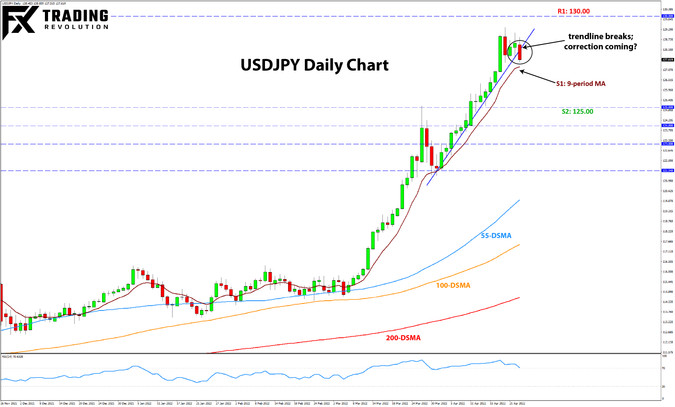 USDJPY weekly analysis daily chart 