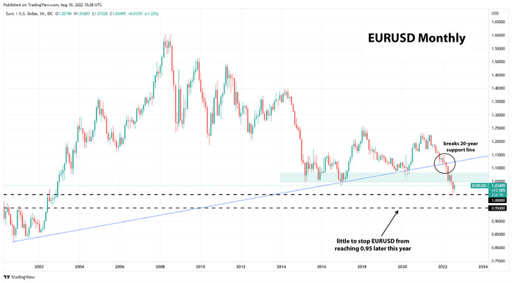EURUSD monthly timeframe analysis