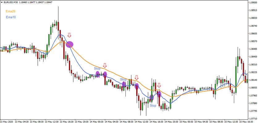 Ema&Ema - forex strategy for everyone