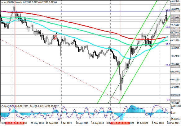 AUD/USD: technical analysis and trading recommendations_03/01/2021