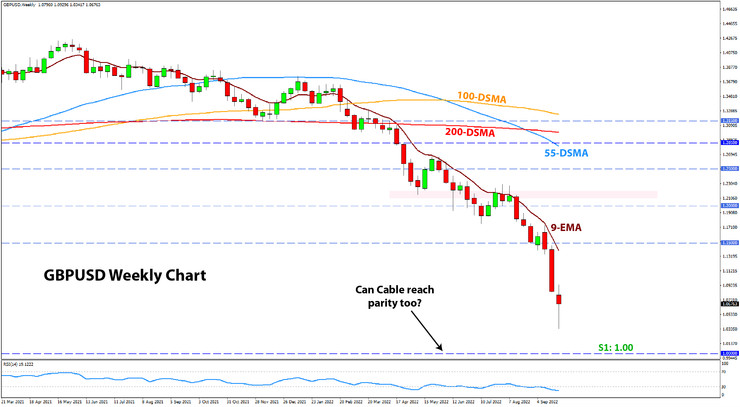 GBPUSD weekly analysis September 2022 flash crash