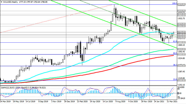 XAU/USD: Technical Analysis and Trading Recommendations_04/22/2021