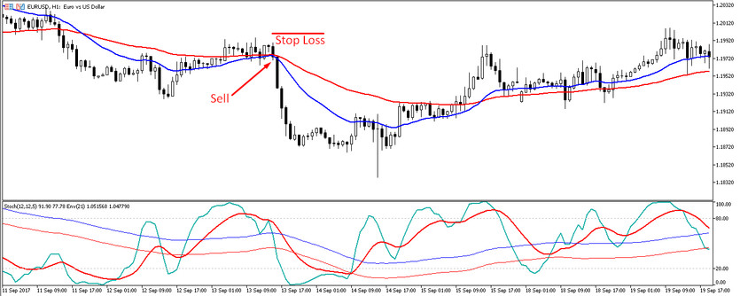 Sell position with the SE strategy