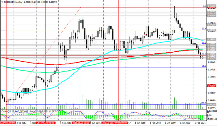 USD/CAD: technical analysis and trading recommendations_06/09/2021