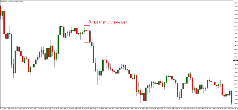 Outside Bar: An Effective Forex Trading Pattern