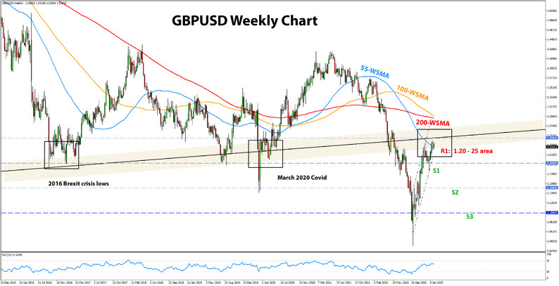 GBPUSD weekly chart analysis Forex market 