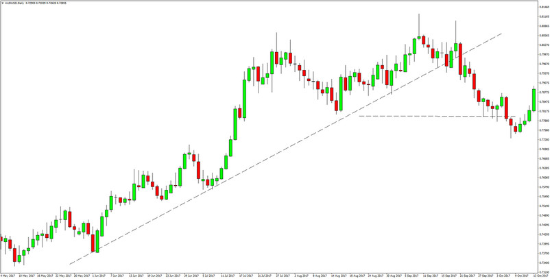 Our Most Successful AUDUSD Price Action Strategy