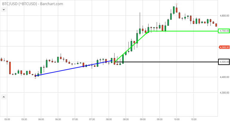 Being on the side of the trend: Trendline Trading