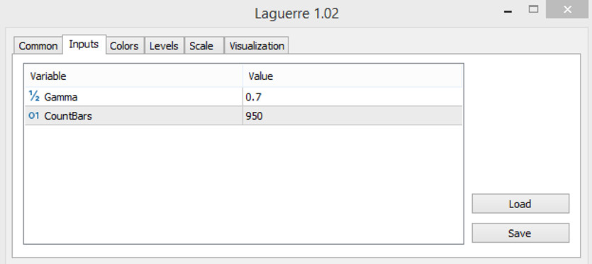 Input parameters of Laguerre indicator