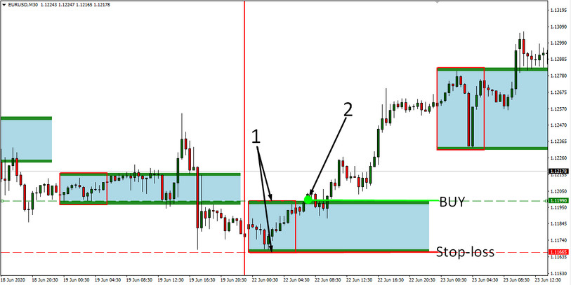 Monday Breakout Strategy for EURUSD and GBPUSD currency pairs