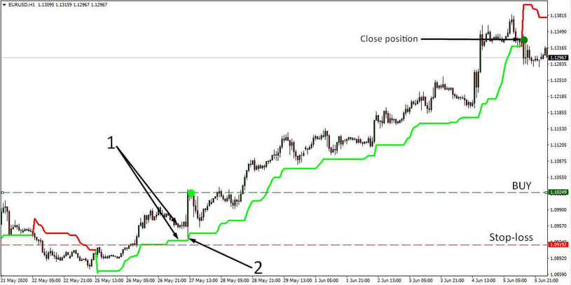 SuperTrend EURUSD 1