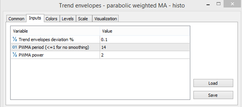 Trend envelopes-parabolic input parameters