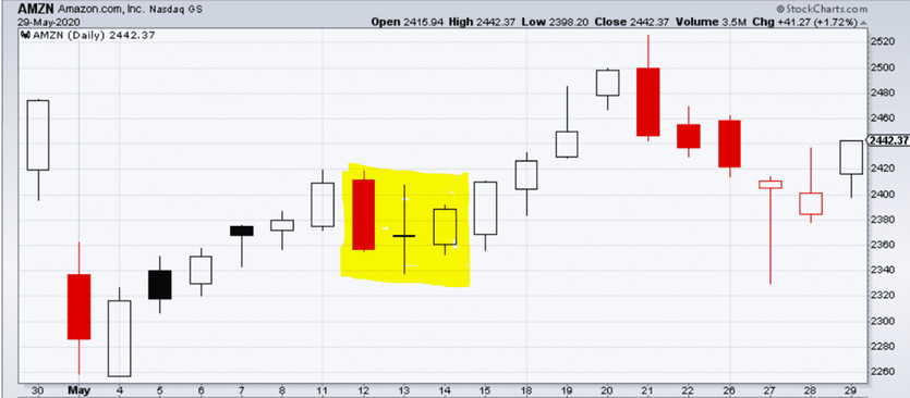 Identifying Profitable Trading Opportunities With Candlestick Patterns Strategy