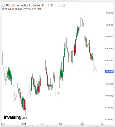 XAU/USD: dollar continues to weaken