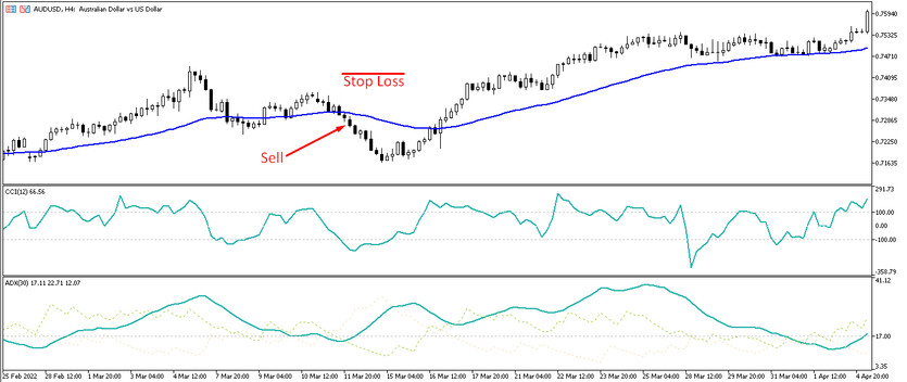 Sell trades with the Serpentine strategy