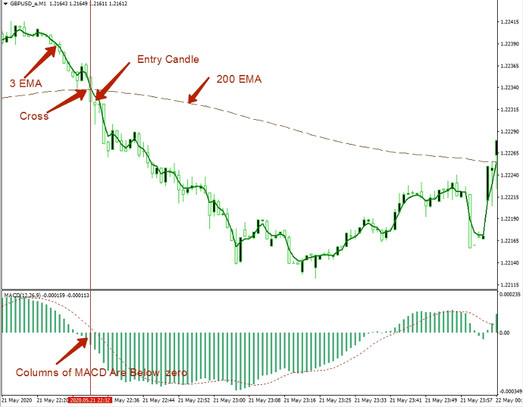 Ultra-Simple And Very Profitable 1-Minute Chart Trading Strategy