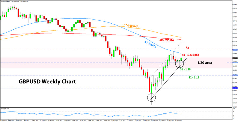 GBPUSD weekly chart