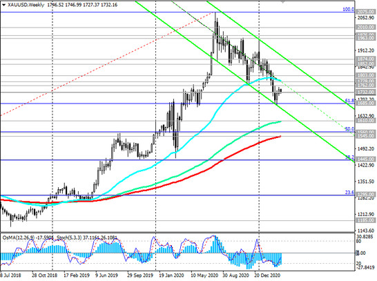 XAU/USD: Technical Analysis and Trading Recommendations_03/22/2021