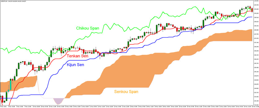 Getting Your Way Around the Ichimoku Kinko Hyo Indicator