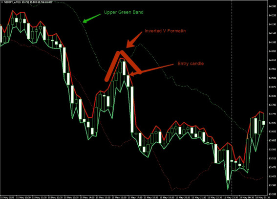 Big Profits Bollinger Bands Strategy For Successful 15-Minutes Trading