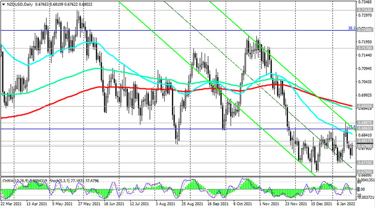 NZD/USD: technical analysis and trading recommendations_01/19/2022