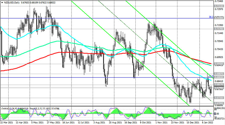 NZD/USD: market participants are set for further Fed rate hikes