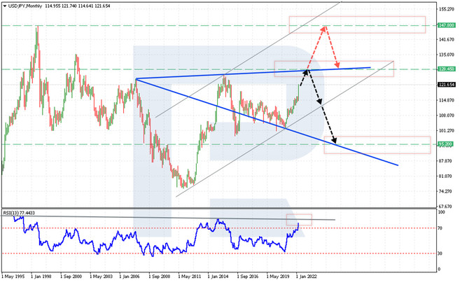 Current technical analysis of USD/JPY
