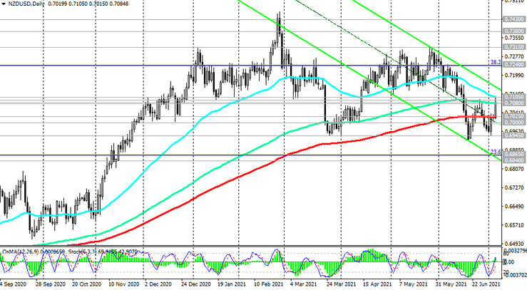 NZD/USD: technical analysis and trading recommendations_07/06/2021