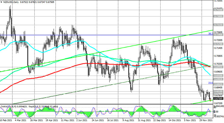NZD/USD: downtrend prevails