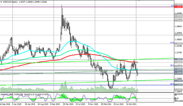 USD/CAD: trading recommendations and market expectations_01/21/2022