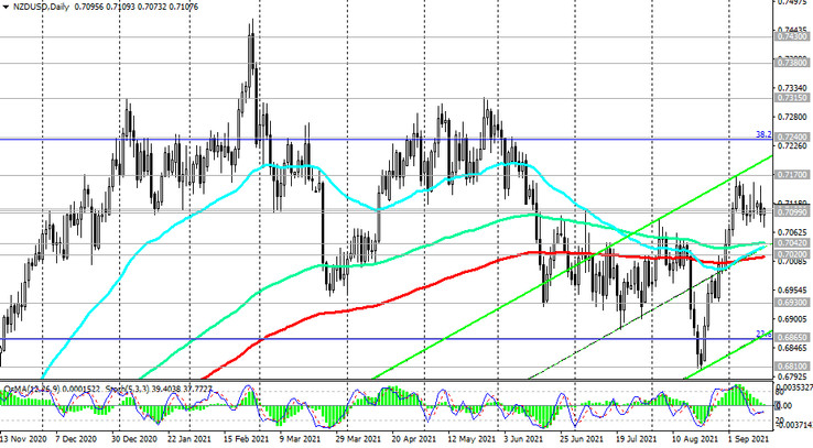 NZD/USD: technical analysis and trading recommendations_09/15/2021