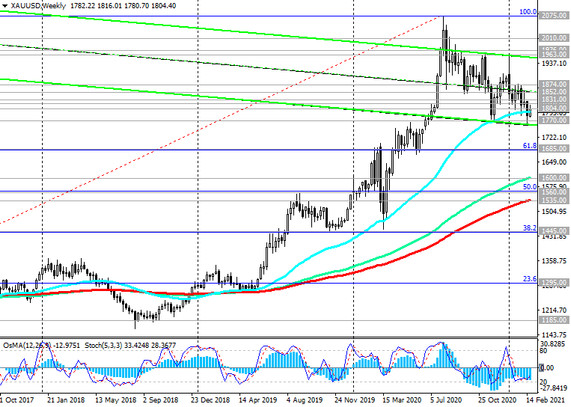 XAU/USD: Technical Analysis and Trading Recommendations_02/24/2021