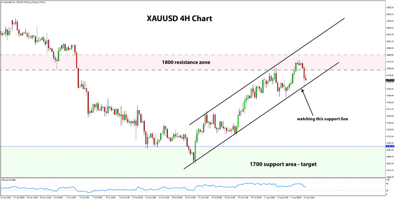 gold 4-hour timeframe