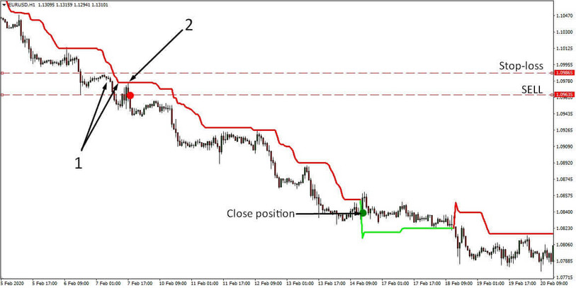 SuperTrend EURUSD 1