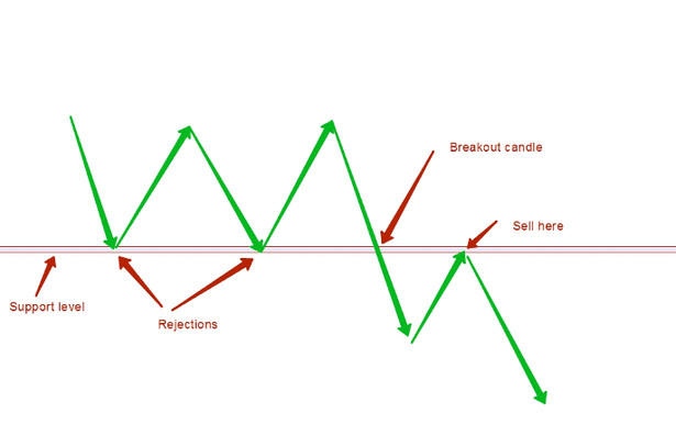 Ultra Easy & Profitable 5-Minutes Breakout Trading Strategy