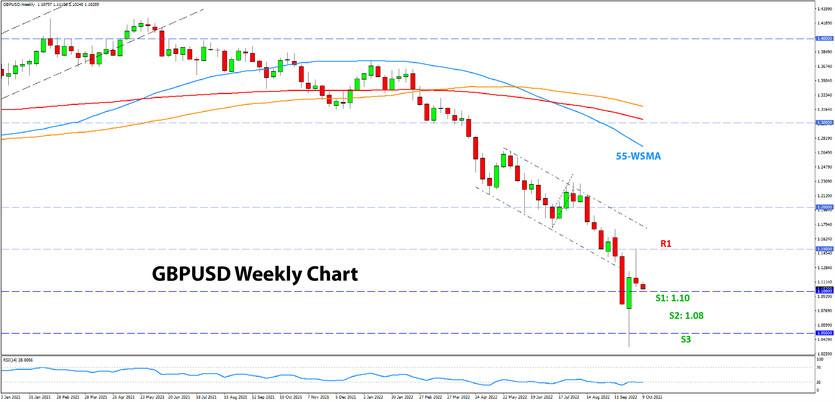 GBPUSD weekly outlook