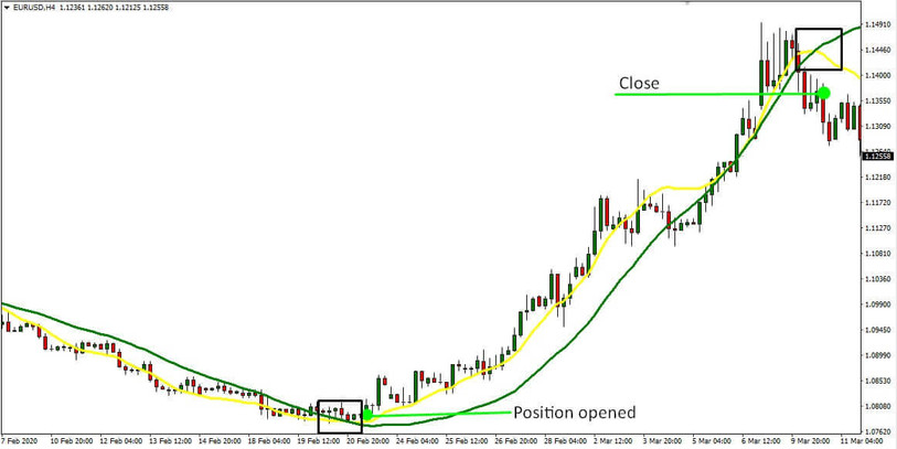 TEMA Reversal Capture Strategy for Trading the 4