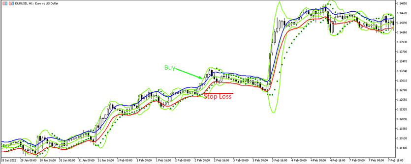 buy trades with BoliBands & Envelopes strategy