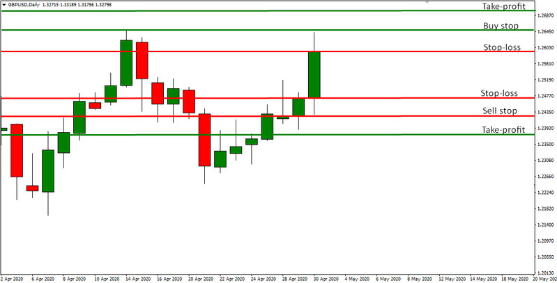 Mouse Tail strategy. Breakout system for daily GBPUSD charts