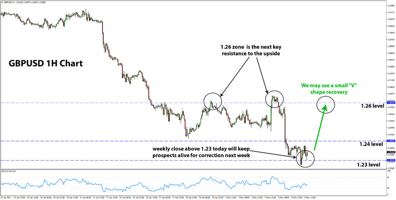 GBPUSD 1h timeframe bearish trend reversal