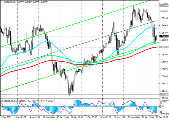 GBP/USD: Technical Analysis and Trading Recommendations_01/22/2021