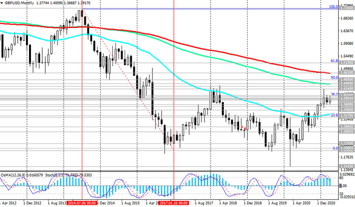 GBP/USD: Technical Analysis and Trading Recommendations_04/30/2021