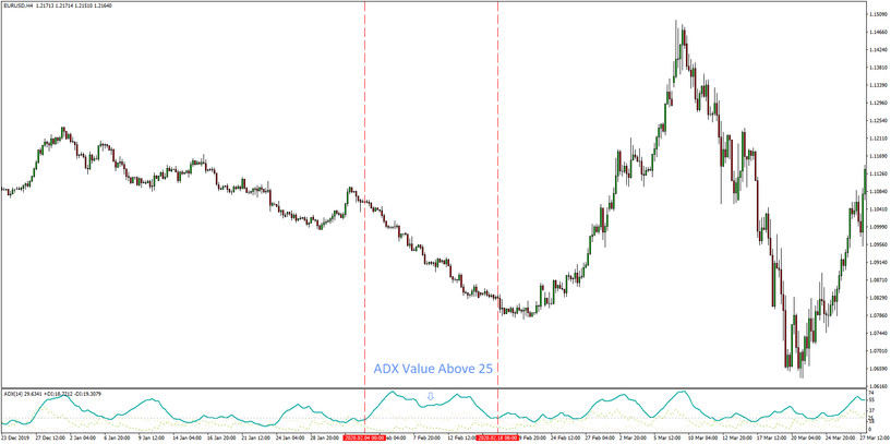Non Standard Way To Use The Adx Indicator