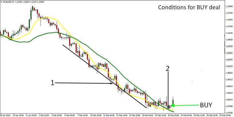 TEMA Reversal Capture Strategy for Trading the 4