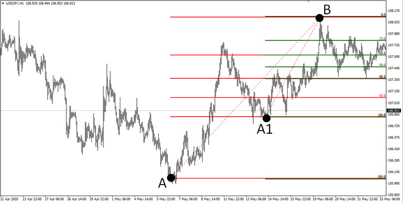 Overlapping Fibonacci H1 Strategy