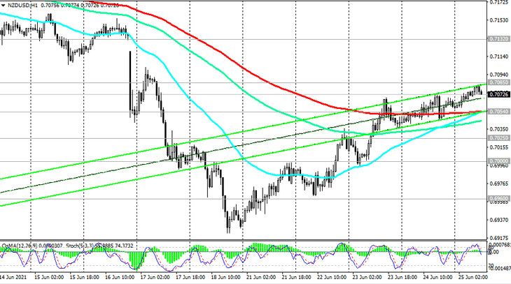 NZD/USD: technical analysis and trading recommendations_06/25/2021