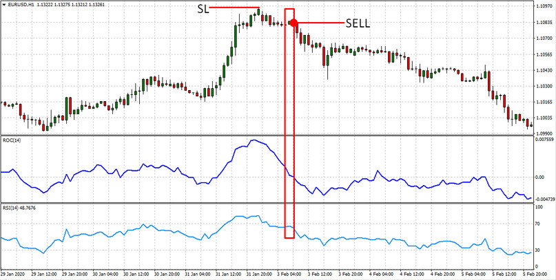 RSI & ROC Zones H1 Strategy