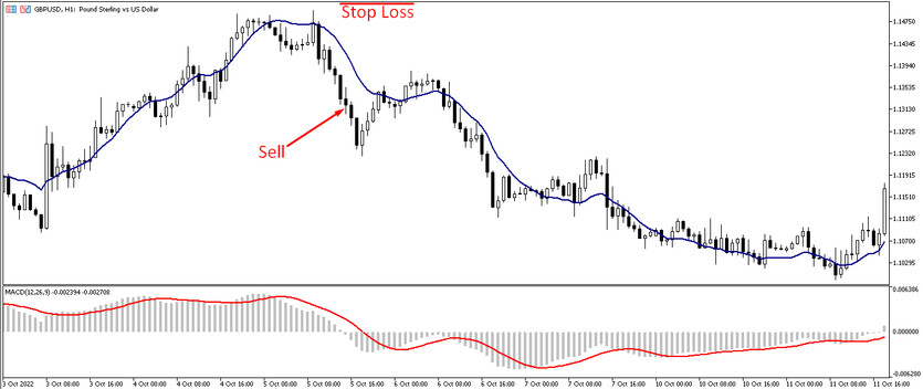 Sell trades with the DEMA MACD strategy