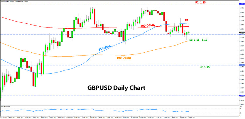 GBPUSD daily chart analysis